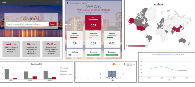 Figure 3 for Monitoring Diversity of AI Conferences: Lessons Learnt and Future Challenges in the DivinAI Project
