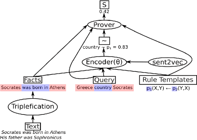 Figure 1 for NLProlog: Reasoning with Weak Unification for Question Answering in Natural Language
