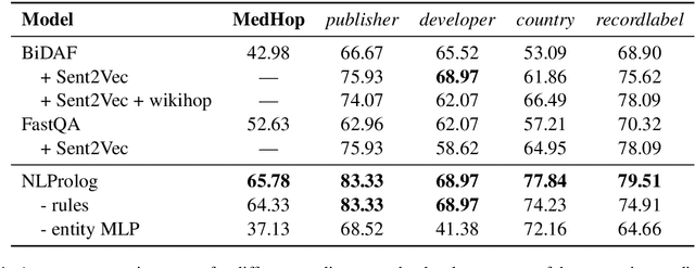 Figure 2 for NLProlog: Reasoning with Weak Unification for Question Answering in Natural Language