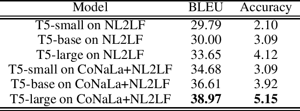 Figure 2 for Teach me how to Label: Labeling Functions from Natural Language with Text-to-text Transformers
