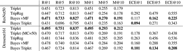 Figure 2 for Bayesian Triplet Loss: Uncertainty Quantification in Image Retrieval