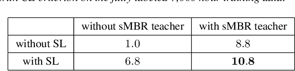 Figure 1 for Lessons from Building Acoustic Models with a Million Hours of Speech