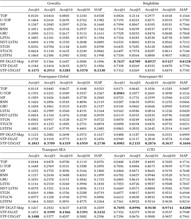 Figure 4 for STP-UDGAT: Spatial-Temporal-Preference User Dimensional Graph Attention Network for Next POI Recommendation