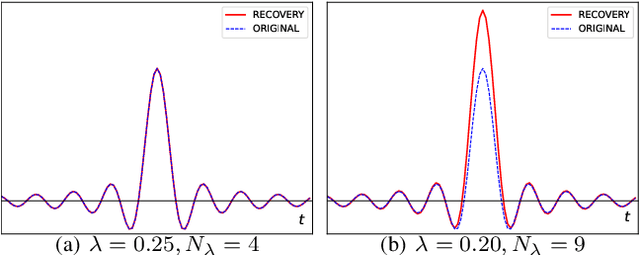 Figure 3 for Robust Unlimited Sampling Beyond Modulo