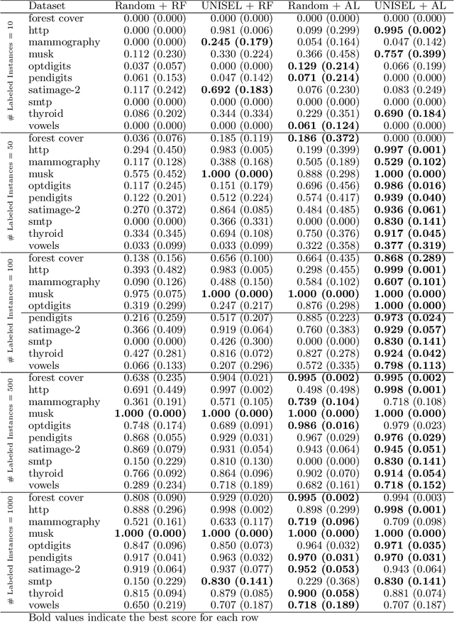 Figure 3 for Unsupervised Instance Selection with Low-Label, Supervised Learning for Outlier Detection