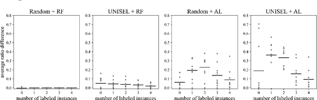 Figure 4 for Unsupervised Instance Selection with Low-Label, Supervised Learning for Outlier Detection