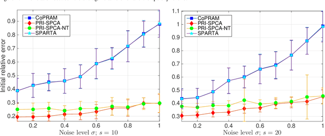 Figure 3 for Towards Sample-Optimal Compressive Phase Retrieval with Sparse and Generative Priors