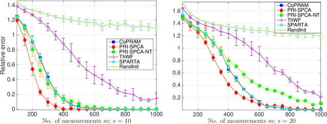 Figure 4 for Towards Sample-Optimal Compressive Phase Retrieval with Sparse and Generative Priors