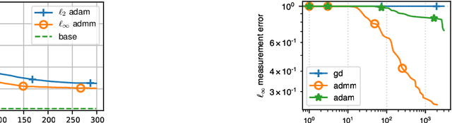 Figure 3 for Fast and Provable ADMM for Learning with Generative Priors