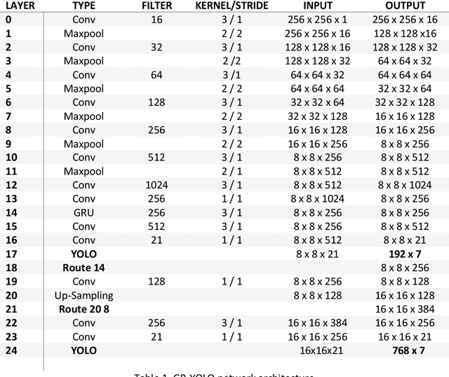 Figure 2 for Real-Time Face & Eye Tracking and Blink Detection using Event Cameras