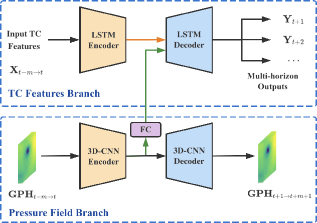 Figure 1 for Dual-Branched Spatio-temporal Fusion Network for Multi-horizon Tropical Cyclone Track Forecast