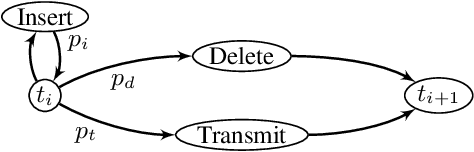 Figure 1 for Neural Network Decoders for Permutation Codes Correcting Different Errors