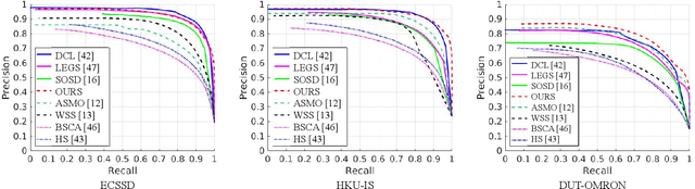 Figure 4 for Weakly-Supervised Saliency Detection via Salient Object Subitizing