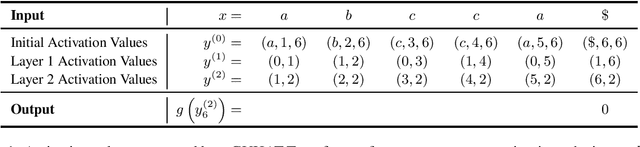 Figure 1 for Formal Language Recognition by Hard Attention Transformers: Perspectives from Circuit Complexity