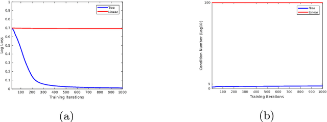Figure 3 for Generative Adversarial Forests for Better Conditioned Adversarial Learning