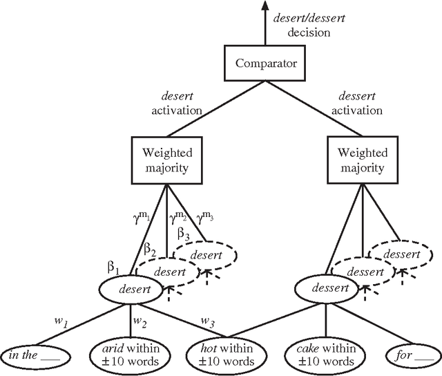 Figure 1 for A Winnow-Based Approach to Context-Sensitive Spelling Correction