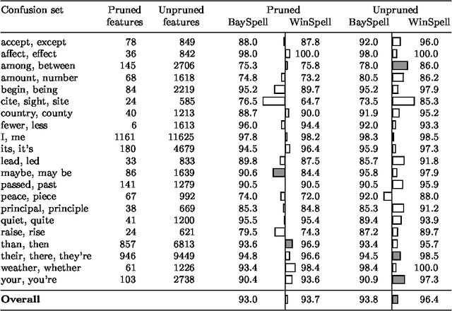 Figure 2 for A Winnow-Based Approach to Context-Sensitive Spelling Correction