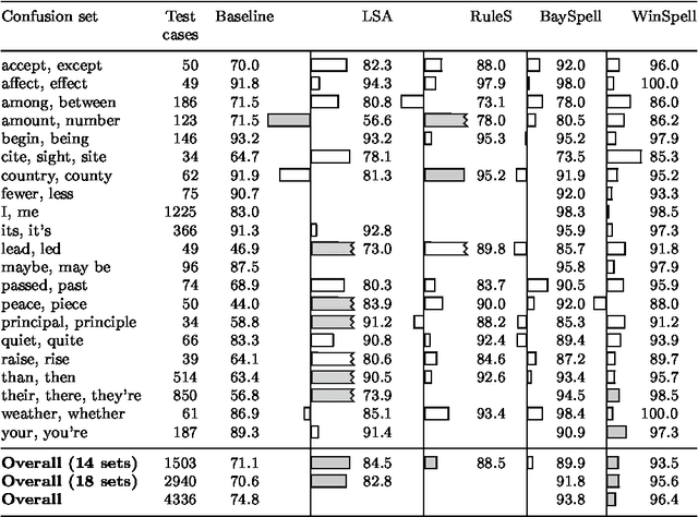 Figure 3 for A Winnow-Based Approach to Context-Sensitive Spelling Correction