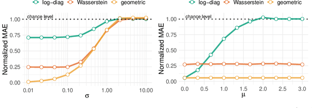 Figure 2 for Manifold-regression to predict from MEG/EEG brain signals without source modeling