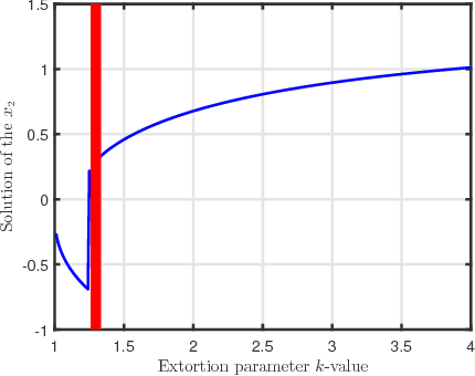 Figure 3 for Algorithmic Collusion in Cournot Duopoly Market: Evidence from Experimental Economics