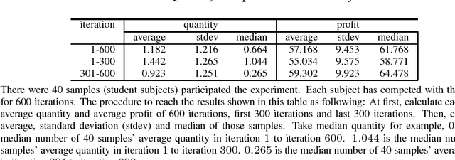 Figure 2 for Algorithmic Collusion in Cournot Duopoly Market: Evidence from Experimental Economics