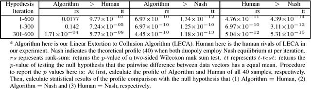 Figure 4 for Algorithmic Collusion in Cournot Duopoly Market: Evidence from Experimental Economics