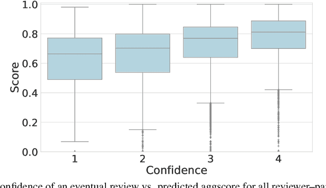 Figure 3 for Matching Papers and Reviewers at Large Conferences