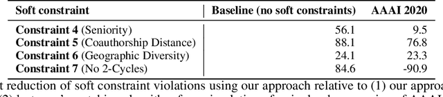 Figure 2 for Matching Papers and Reviewers at Large Conferences