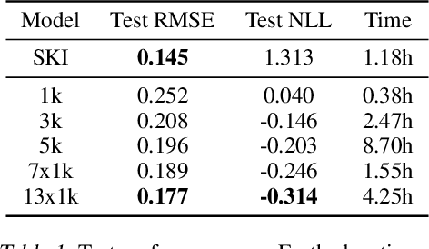 Figure 2 for Scalable Variational Gaussian Processes via Harmonic Kernel Decomposition