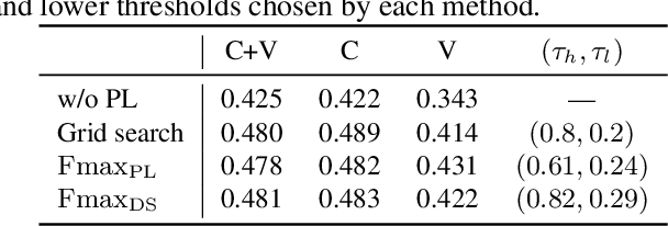 Figure 4 for Non-iterative optimization of pseudo-labeling thresholds for training object detection models from multiple datasets