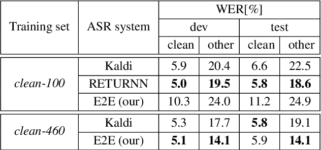 Figure 2 for You Do Not Need More Data: Improving End-To-End Speech Recognition by Text-To-Speech Data Augmentation