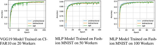 Figure 1 for Downlink Compression Improves TopK Sparsification