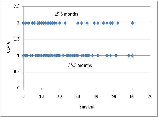Figure 1 for Supervised Learning and Anti-learning of Colorectal Cancer Classes and Survival Rates from Cellular Biology Parameters