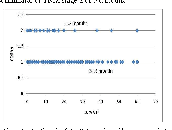 Figure 2 for Supervised Learning and Anti-learning of Colorectal Cancer Classes and Survival Rates from Cellular Biology Parameters