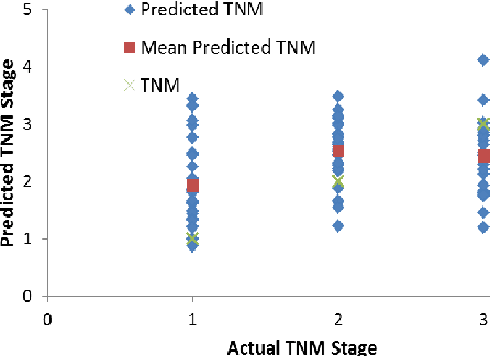 Figure 4 for Supervised Learning and Anti-learning of Colorectal Cancer Classes and Survival Rates from Cellular Biology Parameters