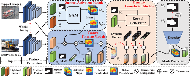 Figure 3 for Dynamic Prototype Convolution Network for Few-Shot Semantic Segmentation