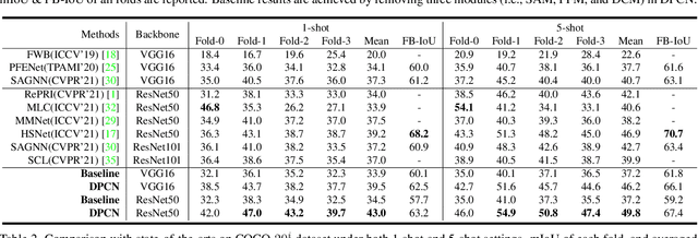 Figure 4 for Dynamic Prototype Convolution Network for Few-Shot Semantic Segmentation