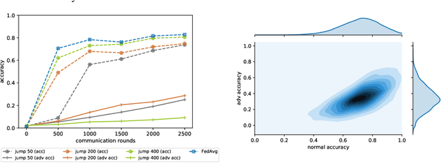 Figure 2 for FAT: Federated Adversarial Training