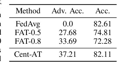 Figure 3 for FAT: Federated Adversarial Training