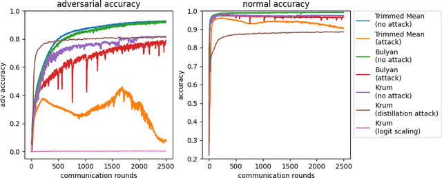 Figure 4 for FAT: Federated Adversarial Training