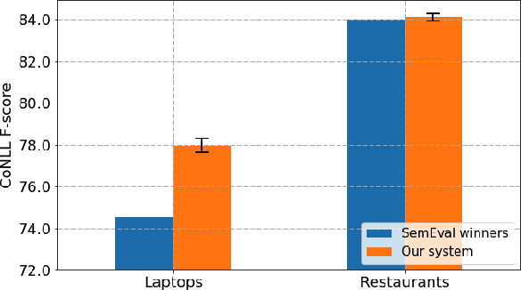 Figure 3 for Unsupervised Aspect Term Extraction with B-LSTM & CRF using Automatically Labelled Datasets