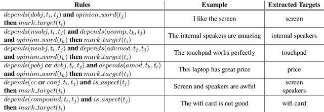 Figure 2 for Unsupervised Aspect Term Extraction with B-LSTM & CRF using Automatically Labelled Datasets