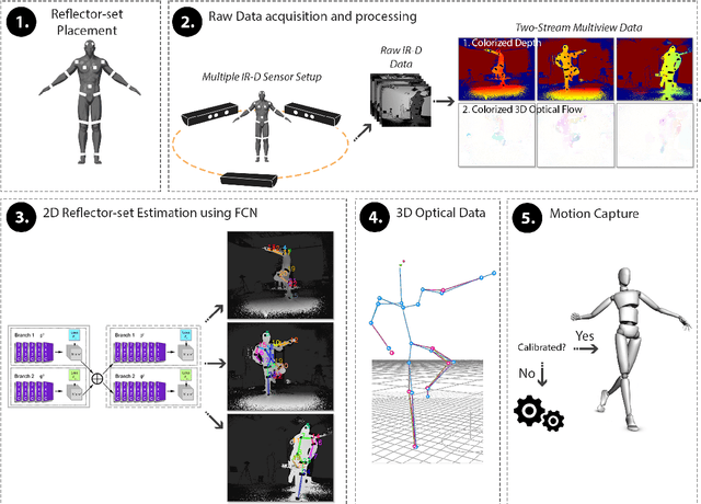 Figure 1 for DeepMoCap: Deep Optical Motion Capture Using Multiple Depth Sensors and Retro-Reflectors
