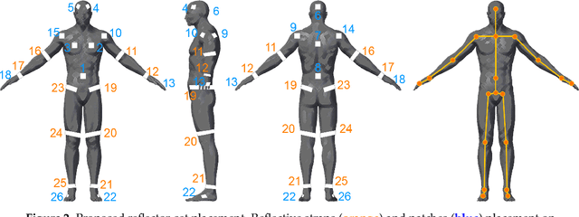 Figure 3 for DeepMoCap: Deep Optical Motion Capture Using Multiple Depth Sensors and Retro-Reflectors