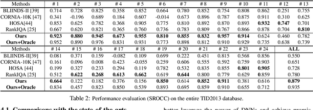 Figure 4 for Hallucinated-IQA: No-Reference Image Quality Assessment via Adversarial Learning