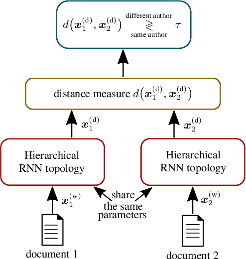 Figure 1 for Similarity Learning for Authorship Verification in Social Media