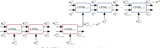 Figure 3 for Similarity Learning for Authorship Verification in Social Media