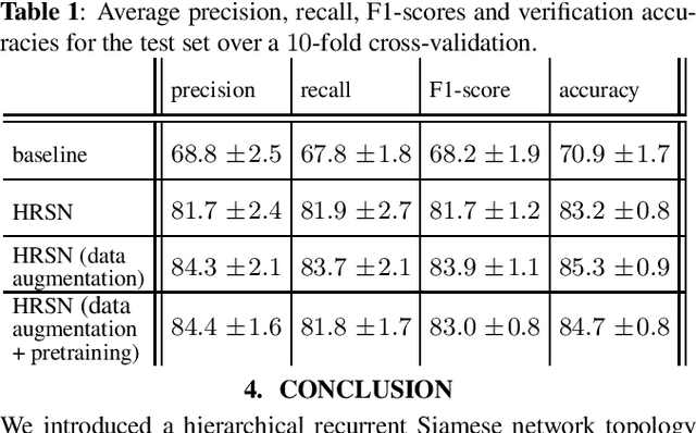 Figure 2 for Similarity Learning for Authorship Verification in Social Media