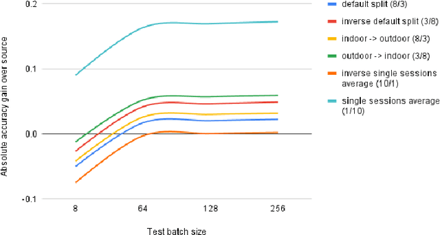 Figure 4 for Evaluating Continual Test-Time Adaptation for Contextual and Semantic Domain Shifts