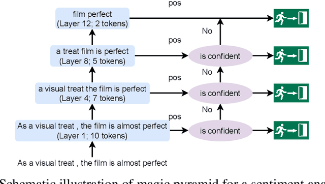 Figure 3 for Magic Pyramid: Accelerating Inference with Early Exiting and Token Pruning